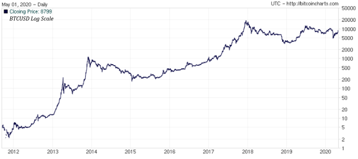 Bitcoin price log scale 4-30