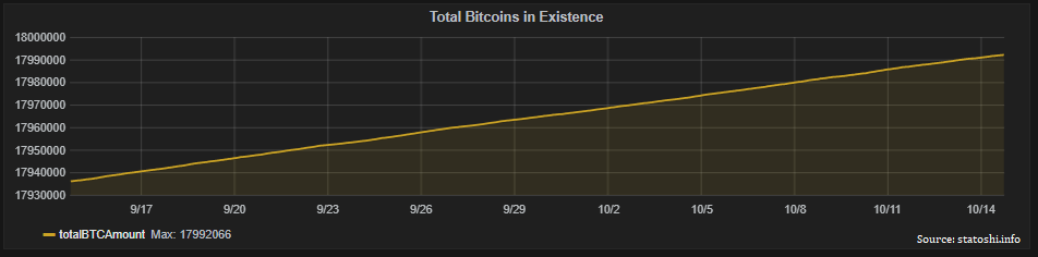 Bitcoin in existence