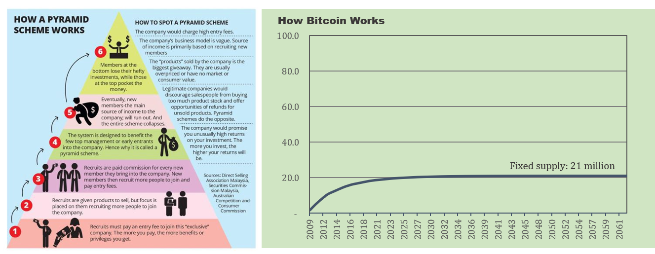 Bitcoin vs. pyramid scheme
