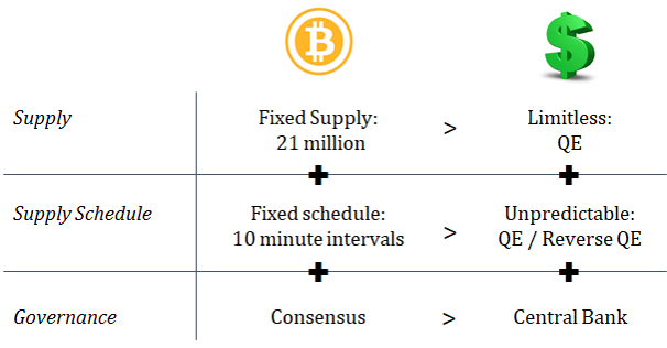 Bitcoin vs. the Dollar