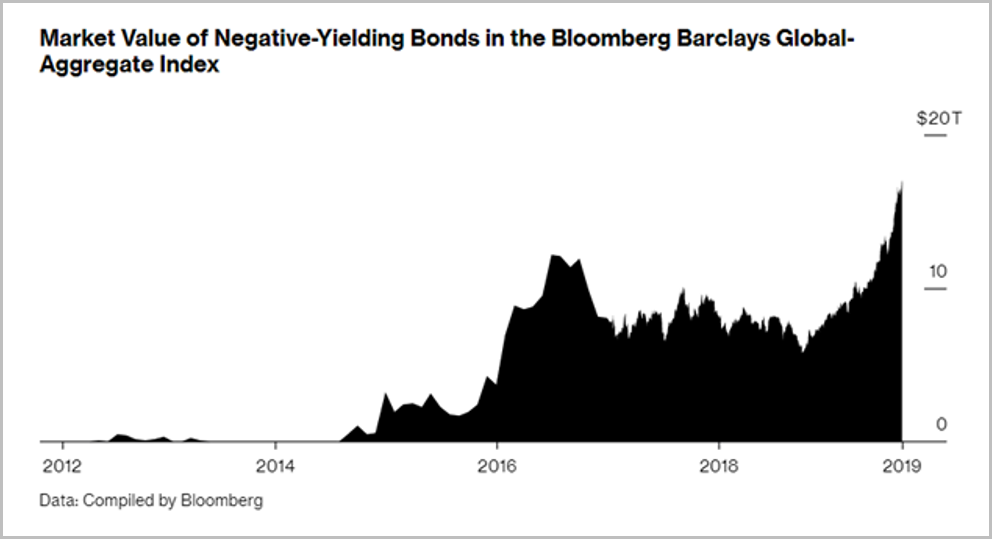Negative yield debt