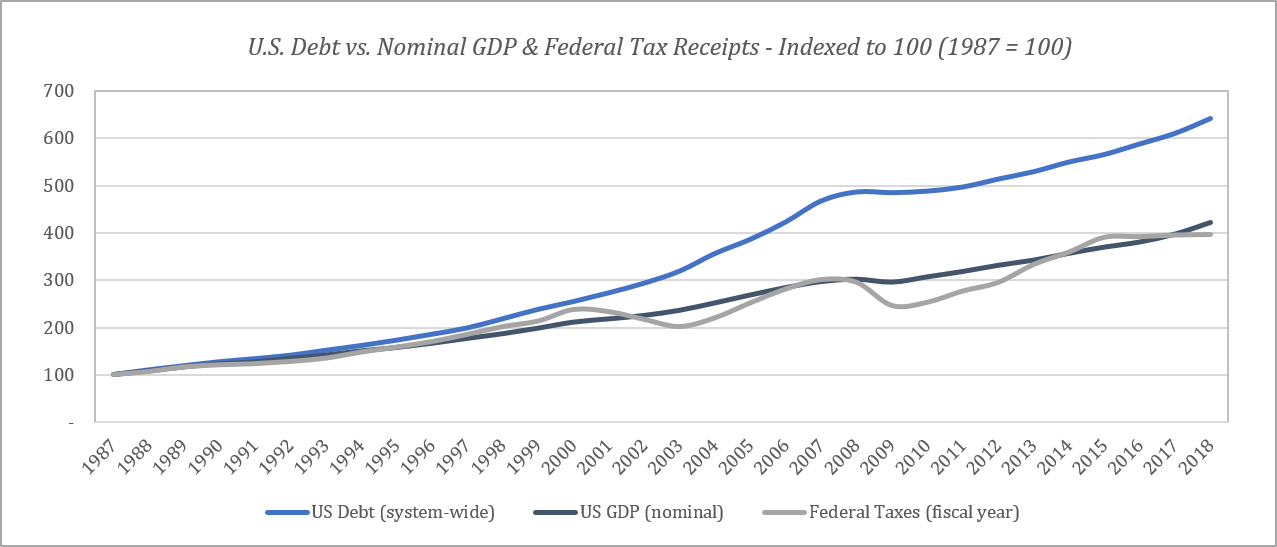 Debt vs. GDP vs. Taxes indexed