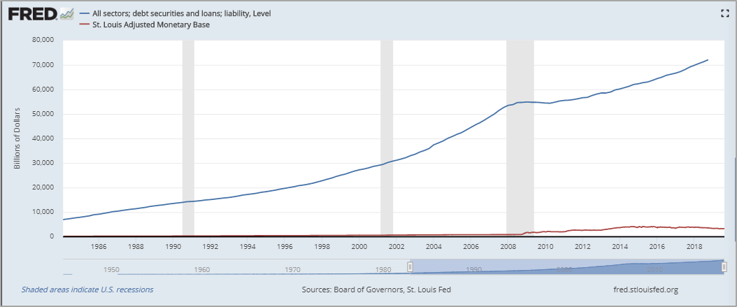 Debt vs. monetary base