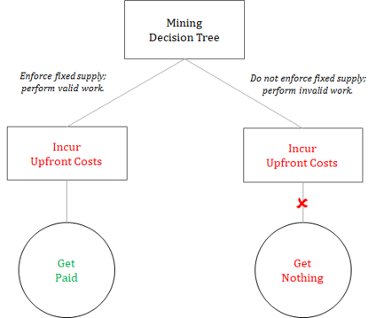 Mining decision tree