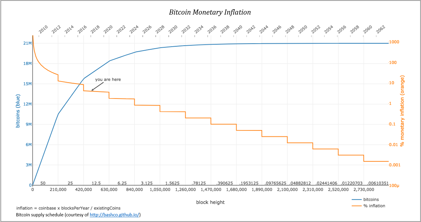 Bitcoin monetary inflation
