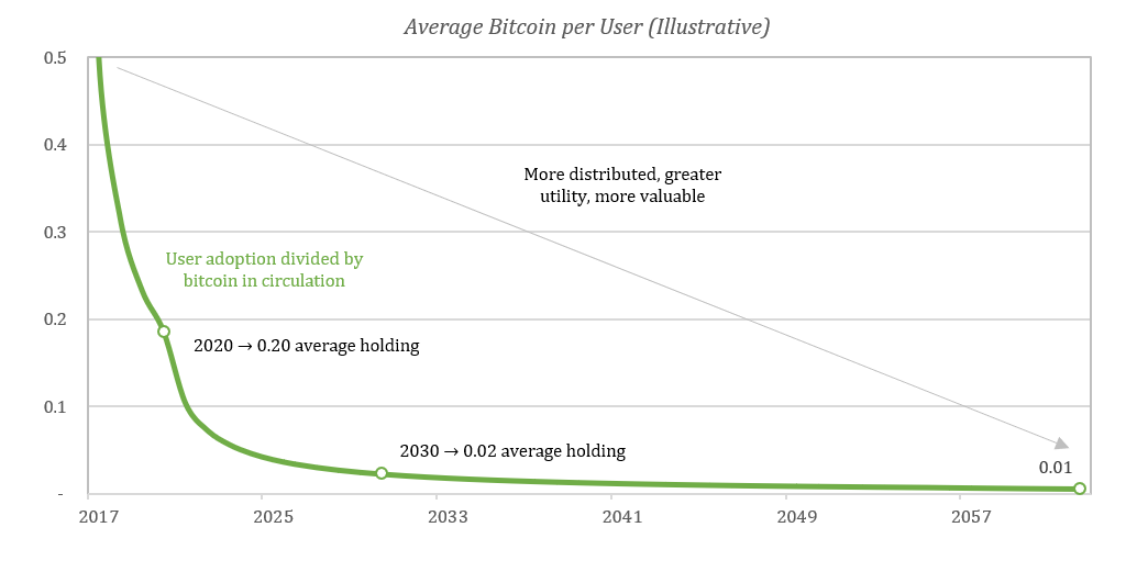 Average bitcoin holding