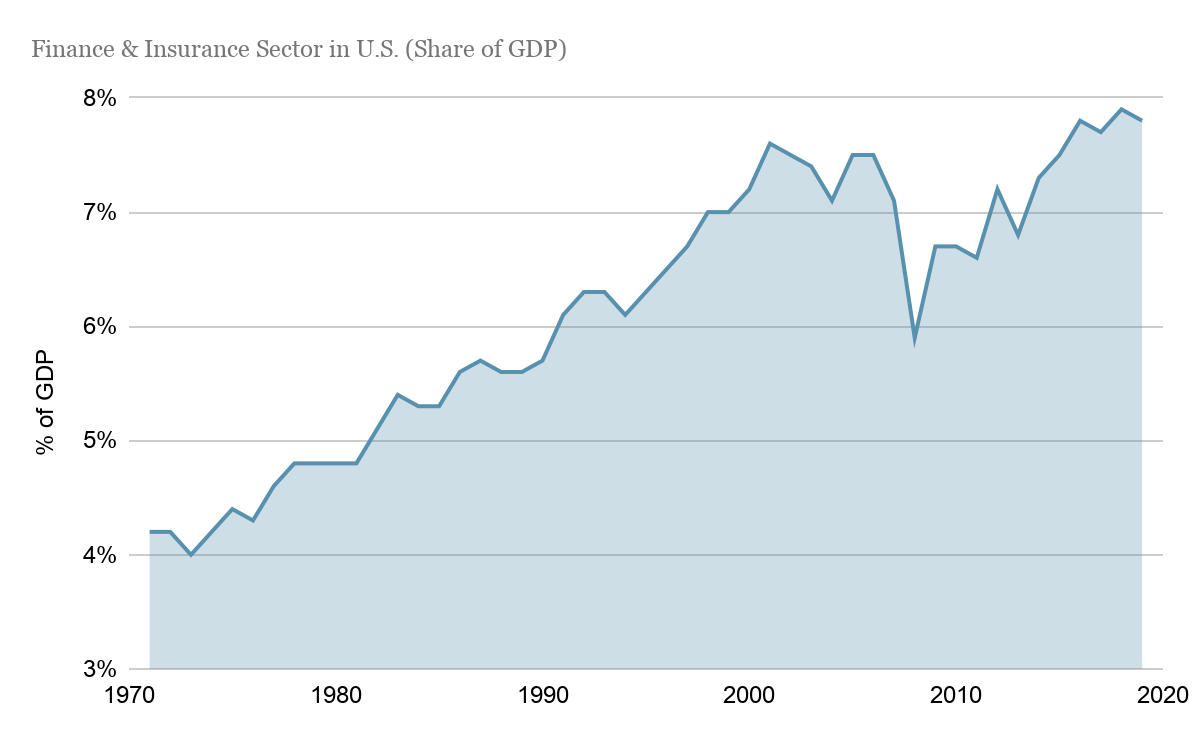 FI share of GDP