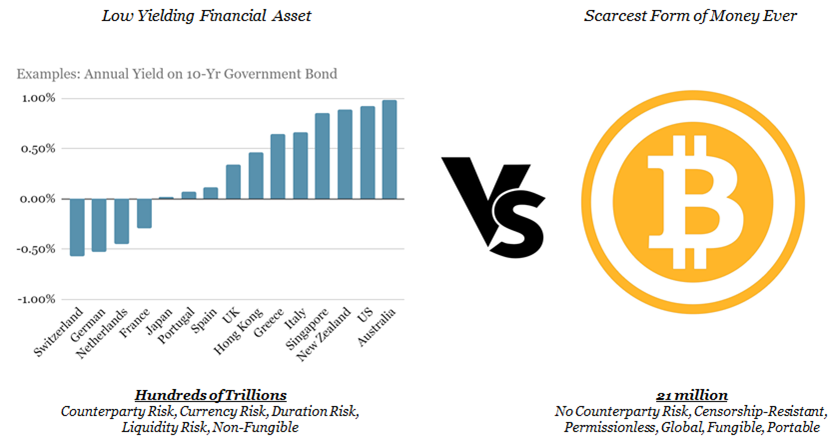 Low-yielding asset vs scarce money