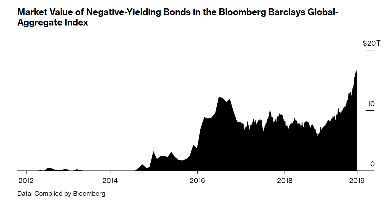 Negative-yielding bonds