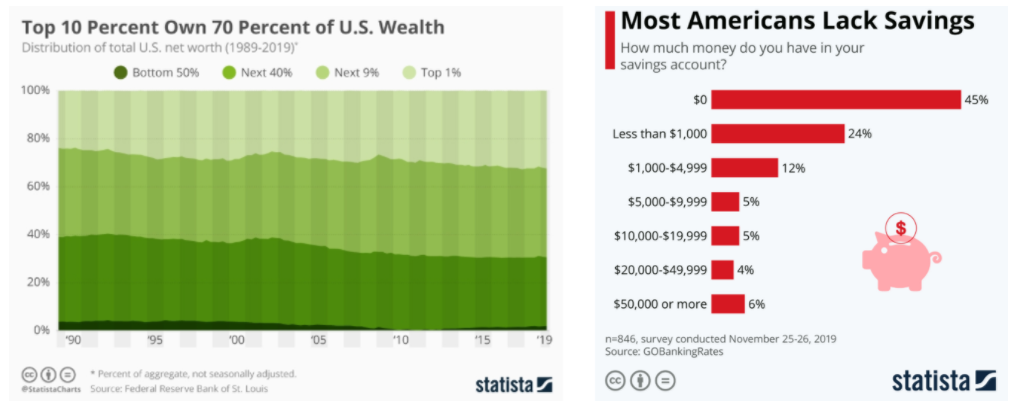 US wealth inequality