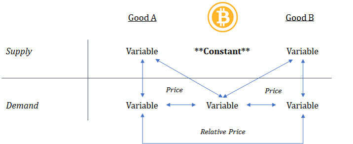 Bitcoin constant supply price mechanism