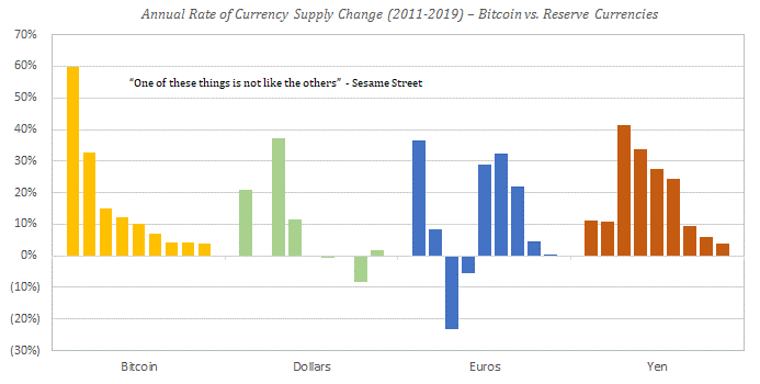 Currency supply change