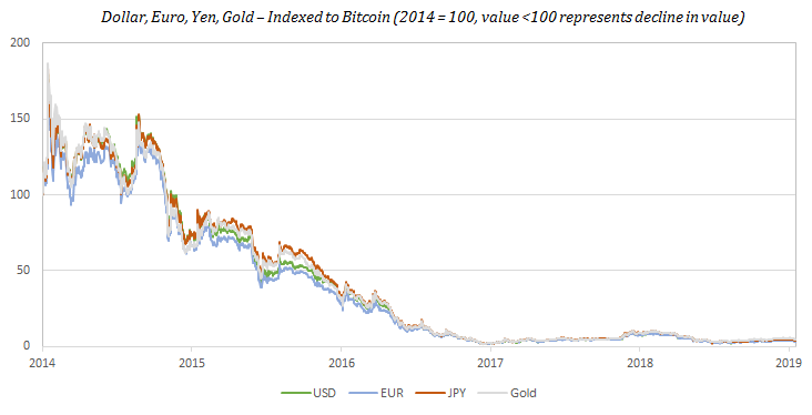 Dollar, euro, and yen vs. Bitcoin