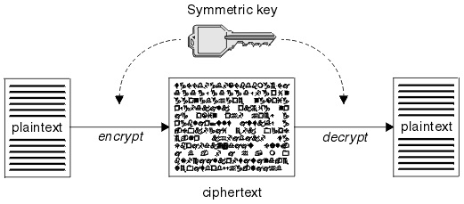 Symmetric Key