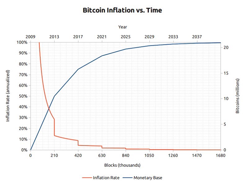 Bitcoin inflation